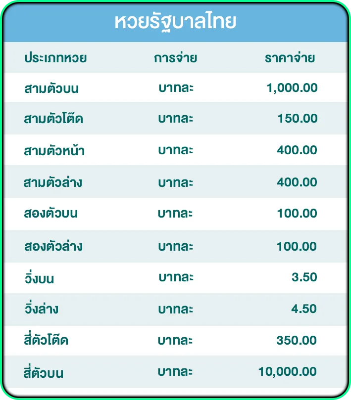 อัตราจ่ายหวยรัฐบาลไทย