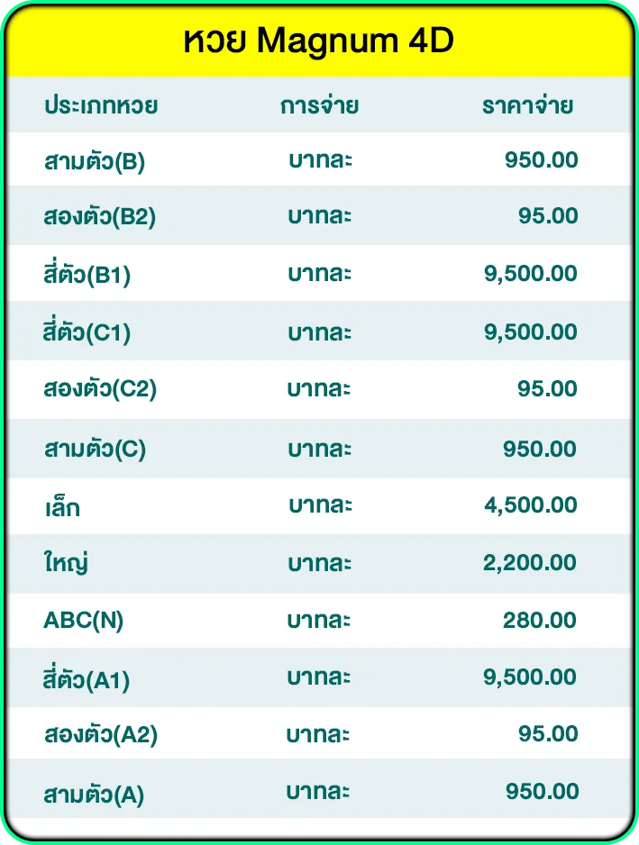 อัตราจ่ายหวย แม็กนัม